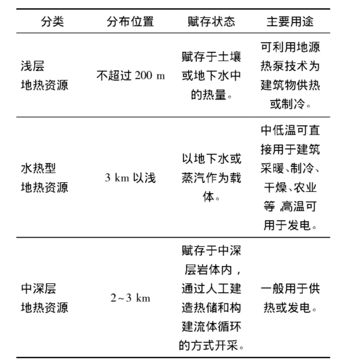 為什么建筑供暖供冷離不開地?zé)崮?？淺層熱能（地源熱泵）高效運(yùn)維為建筑節(jié)能-地大熱能