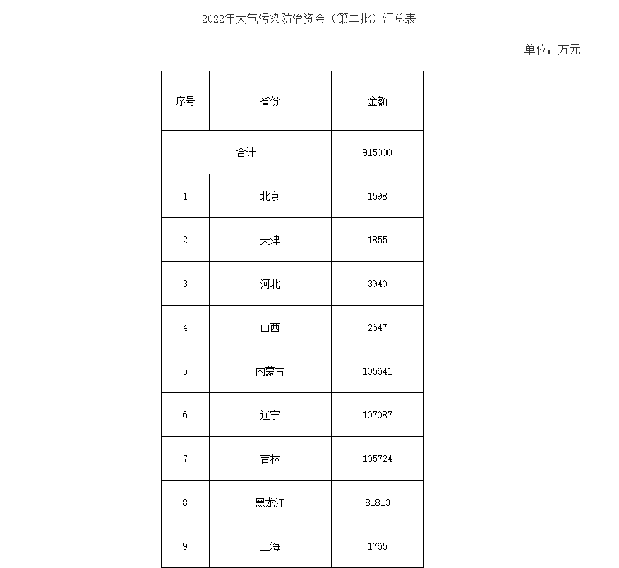 91.5億！財政部下達(dá)第二批大氣污染防治資金預(yù)算-節(jié)能降碳-地大熱能