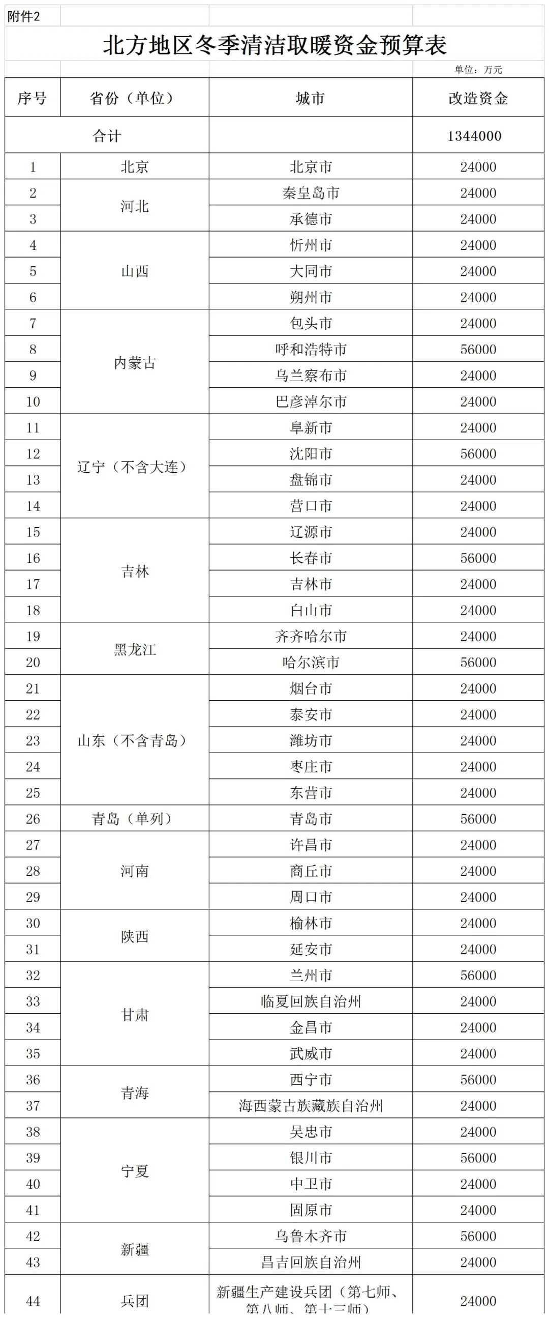 補貼134.4億！財政部提前下達2023年北方地區(qū)冬季清潔取暖資金預算-地大熱能
