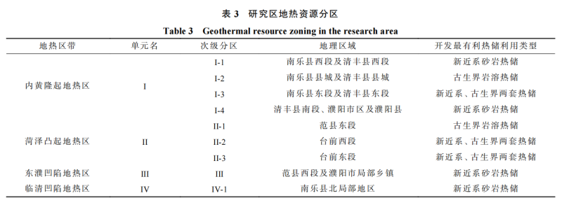 河南省濮陽市中深層地熱地質(zhì)特征、資源儲量及開發(fā)利用適宜性評價-地大熱能