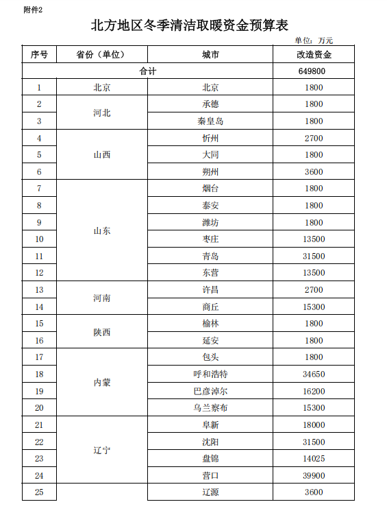 補(bǔ)貼64.98億元！提前下達(dá)2025年北方地區(qū)冬季清潔取暖資金-地大熱能